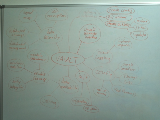 A scope mind map for our Pro products distributed vaults.