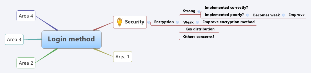 An example mind map, showing how the encryption test ideas could be formatted.